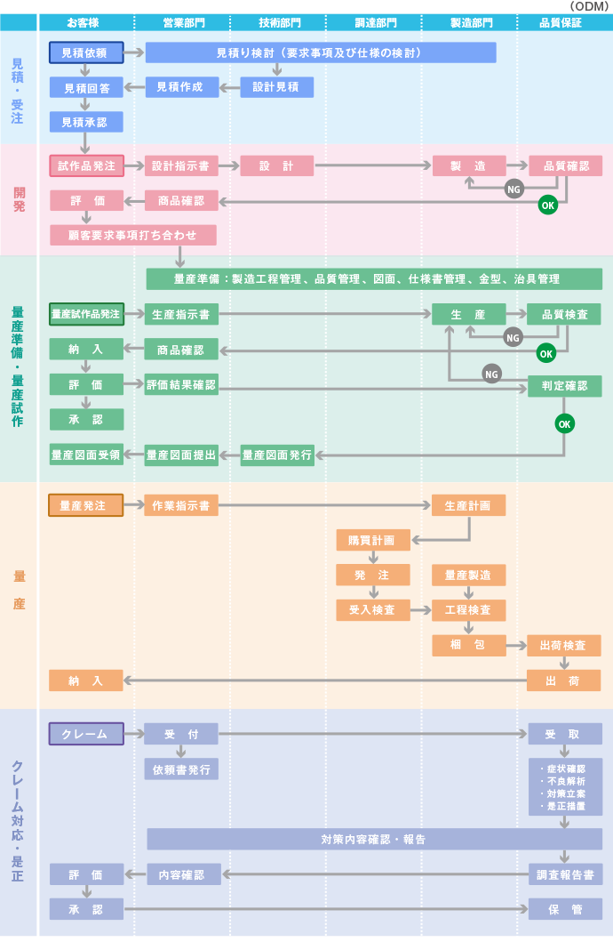 品質保証体系図